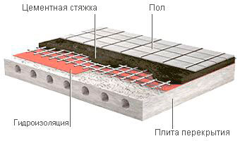 Гидроизоляция под стяжку